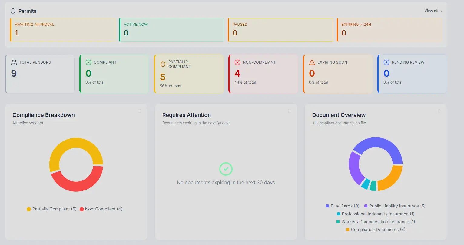 Onsitr compliance dashboard: permit counters, vendor compliance breakdown and a document overview donut covering Blue Cards and insurances